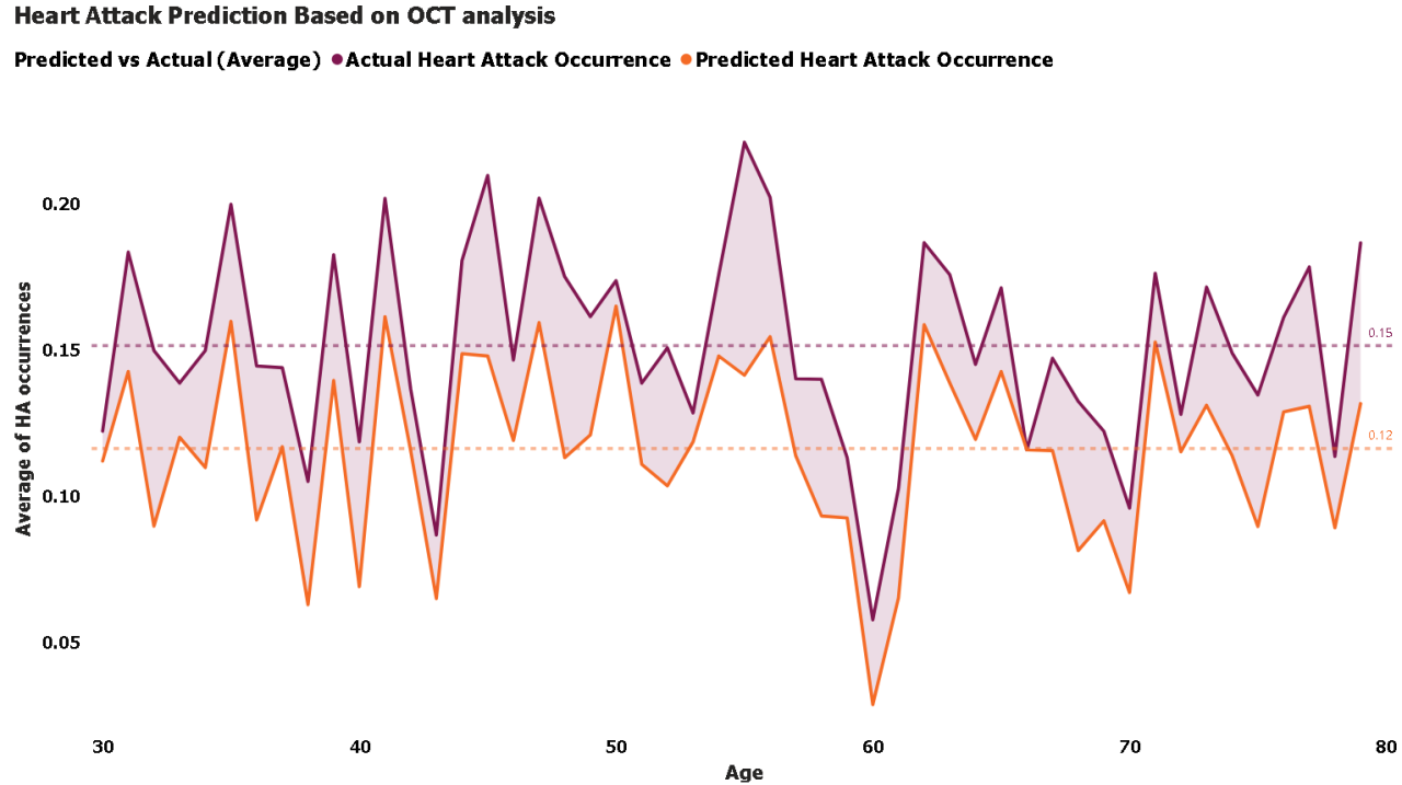 Predictive analytics